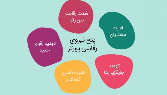 پنج نیروی پورتر