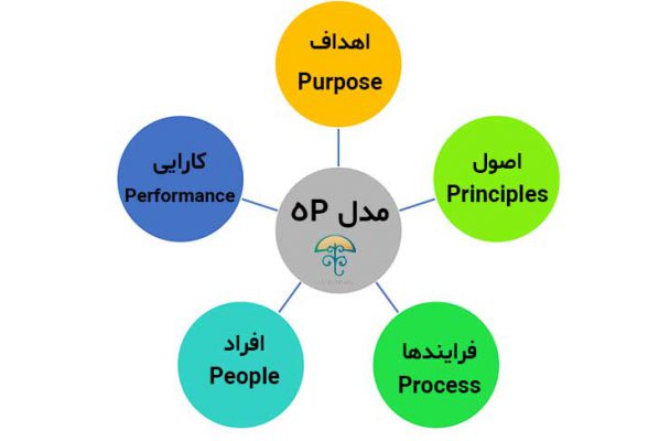 مدل 5p در مدیریت منابع انسانی