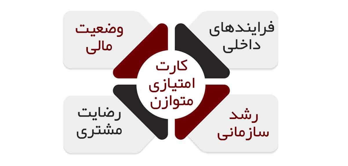 کارت امتیازی متوازن چهاروجهی