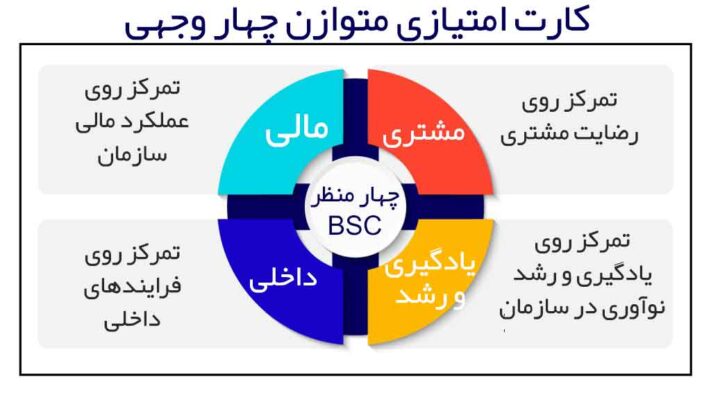 ابعاد کارت امتیازی متوازن