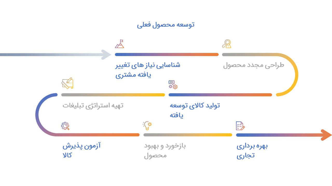 توسعه محصول فعلی