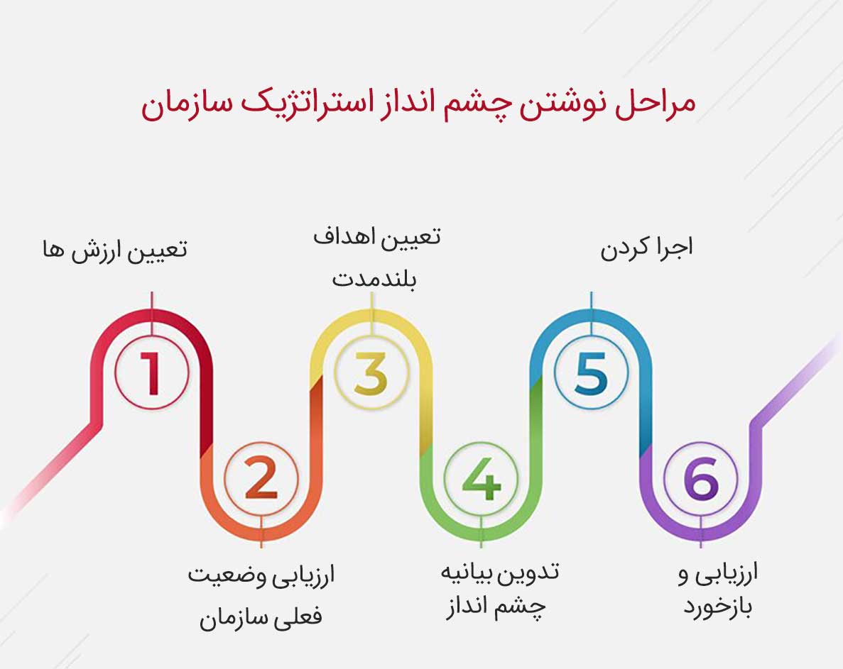 چشم انداز سازمان