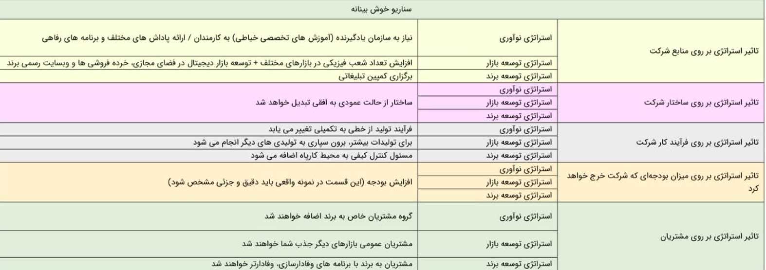 سناریوی خوش بینانه