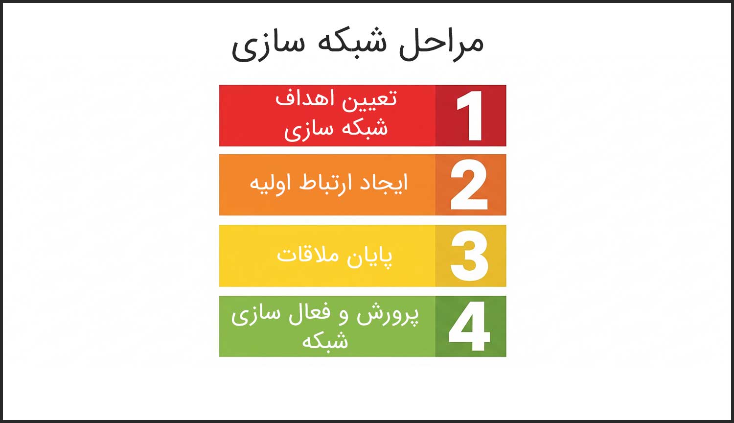 مراحل نتورکینگ