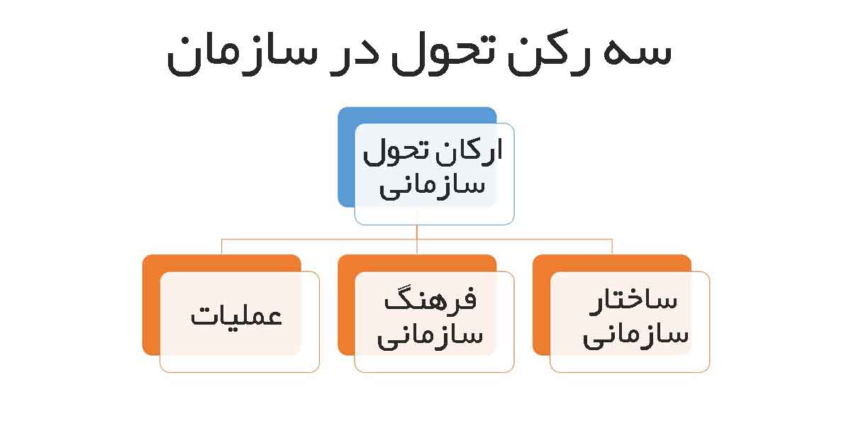 ارکان تحول سازمانی