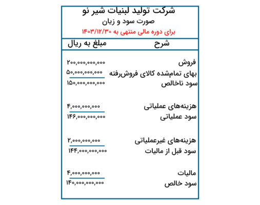 صورت سود و زیان چند مرحله ای