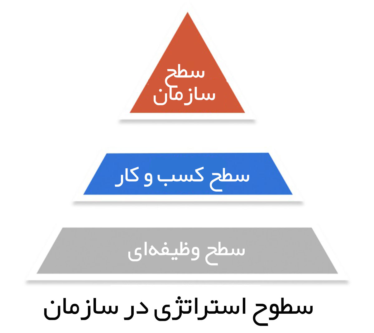 سطوح مدیریت استراتژیک