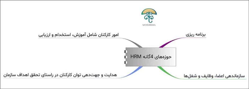 حوزه های 4گانه مدیریت منابع انسانی
