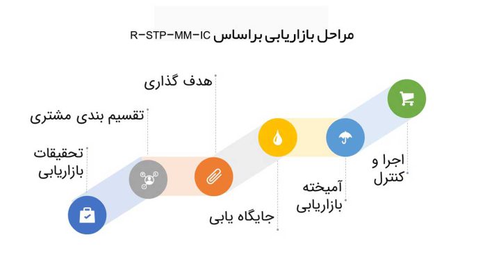 مراحل بازاریابی براساس فرمول RSTPMMIC