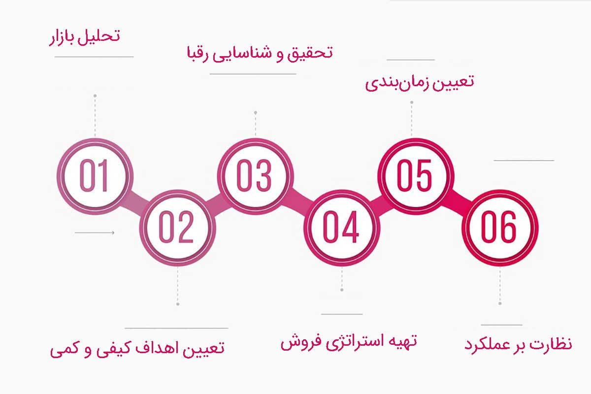 مراحل نحوه تعیین تارگت فروش