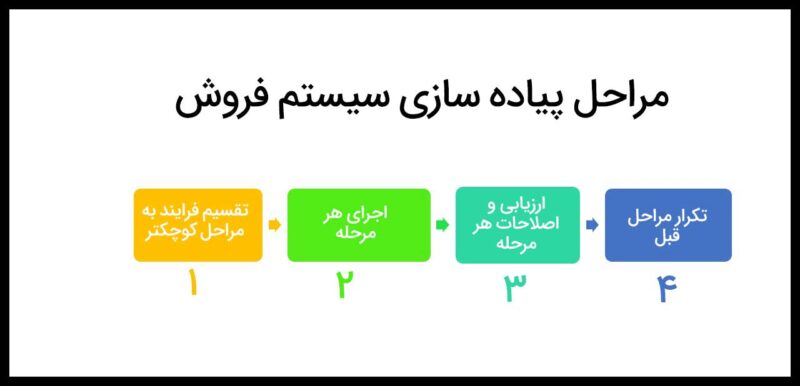 مراحل پیاده سازی سیستم فروش