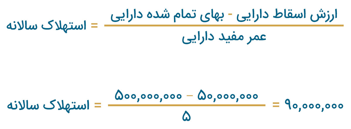 مثال محاسبه استهلاک سالانه به روش خط مستقیم