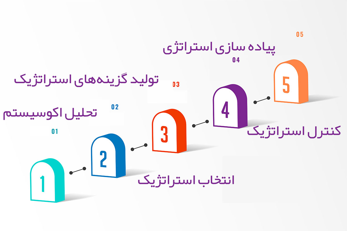 فرایند تدوین استراتژی