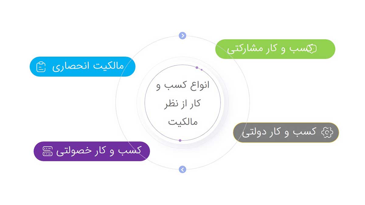 انواع کسب و کار از نظر مالکیت