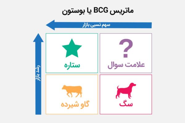 ماتریس bcg یا ماتریس بوستون چیست