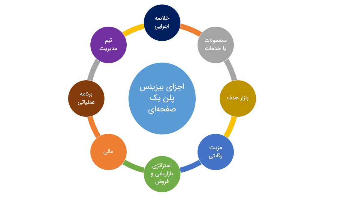 اجزای بیزینس پلن یک صفحه ای