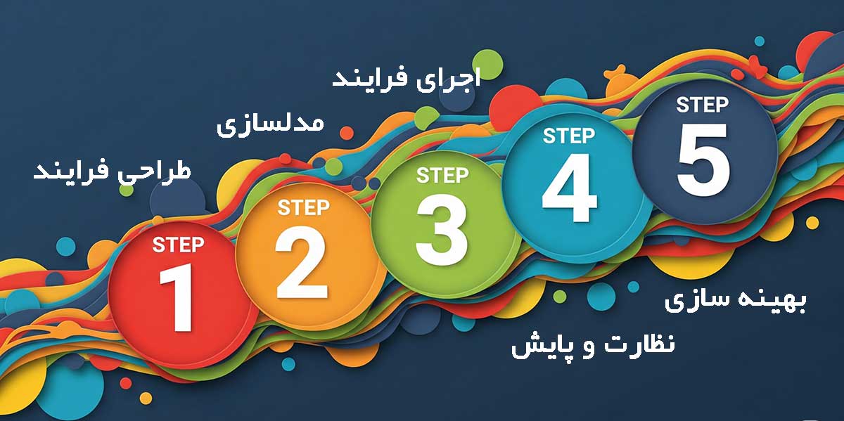 چرخه مدیریت فرایند کسب و کار