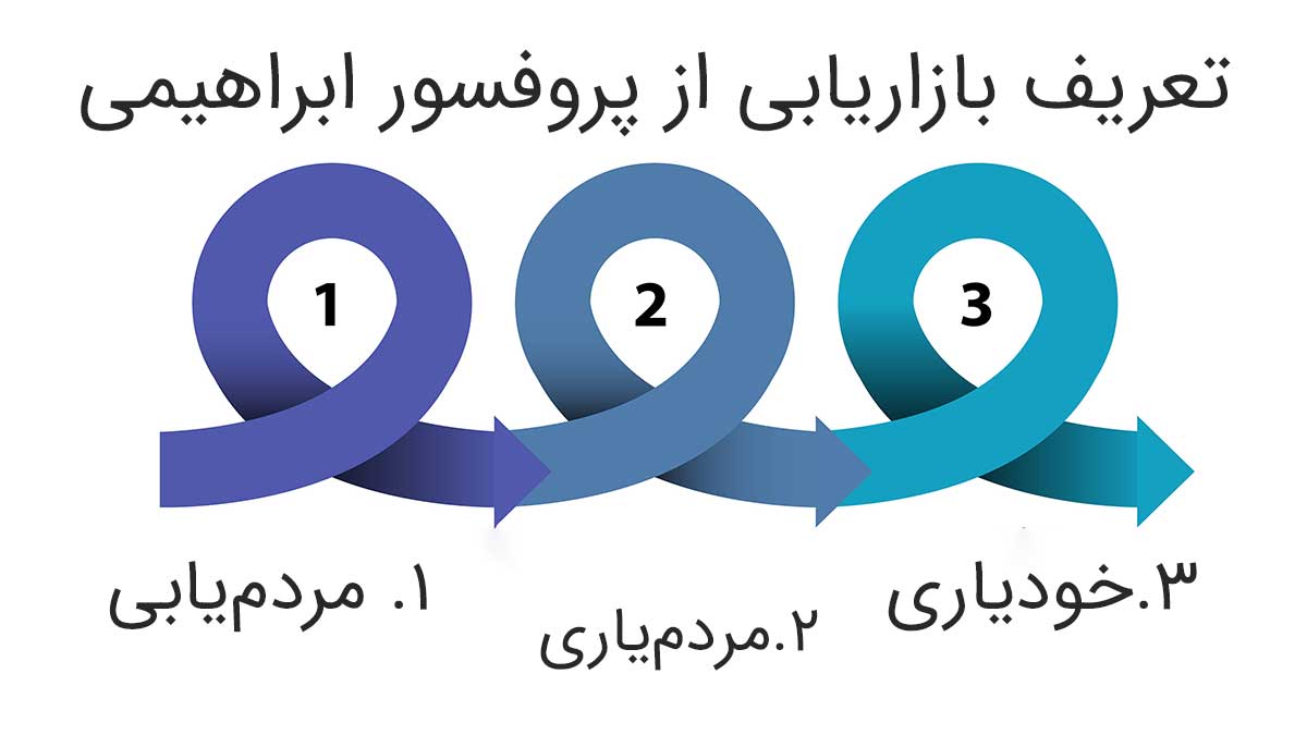 تعریف بازاریابی از دیدگاه پروفسور ابراهیمی