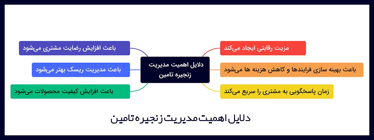 چرا مدیریت زنجیره تامین اهمیت دارد؟