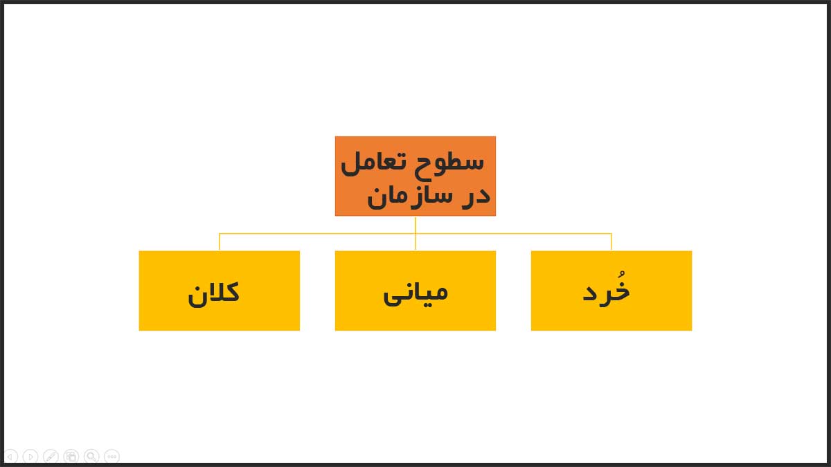 سطوح تعامل در سازمان