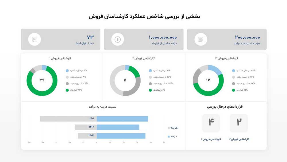 ارزیابی عملکرد تیم فروش