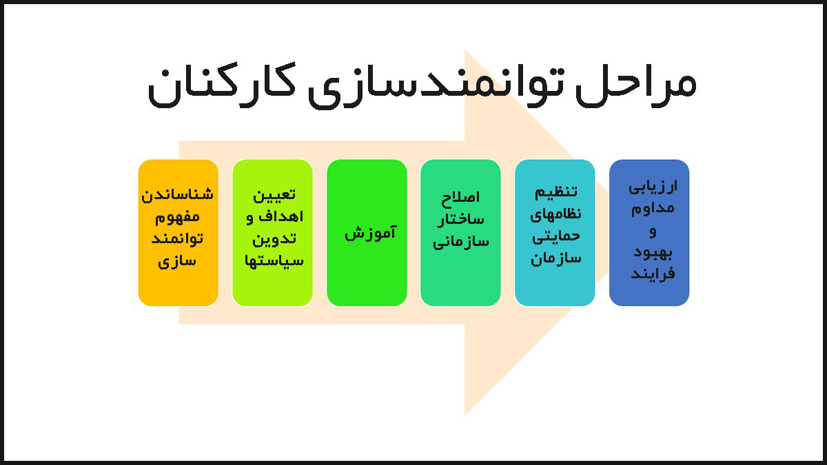 فرایند توانمندسازی کارکنان