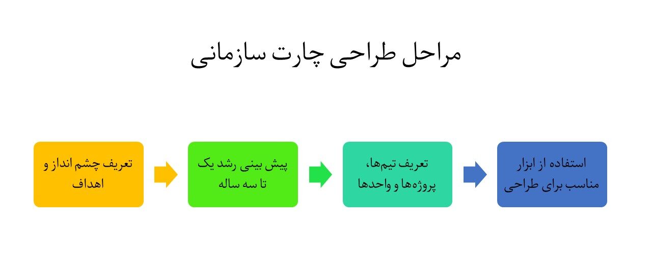 مراحل طراحی چارت سازمانی