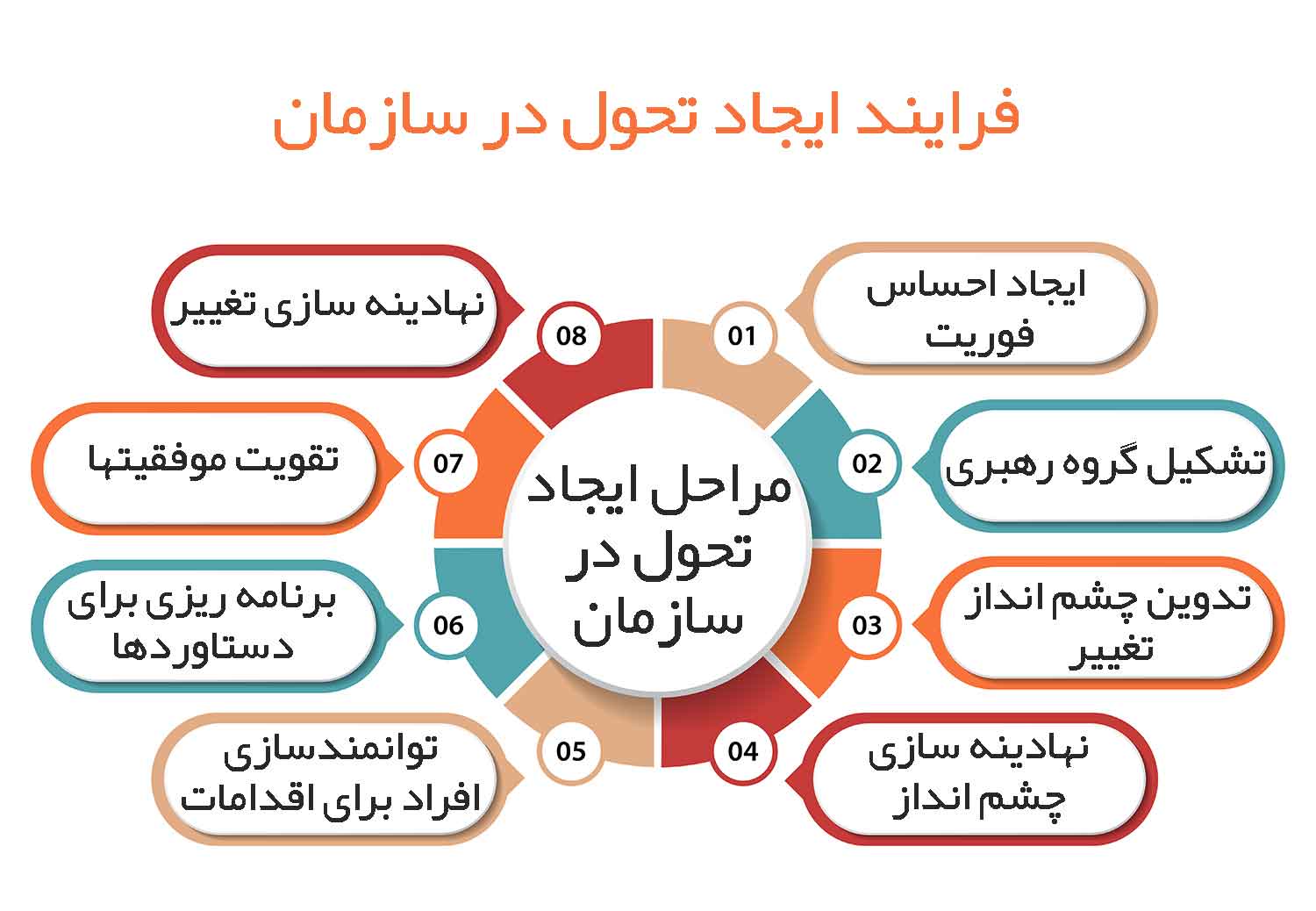 مدل 8 مرحله ای کاتر