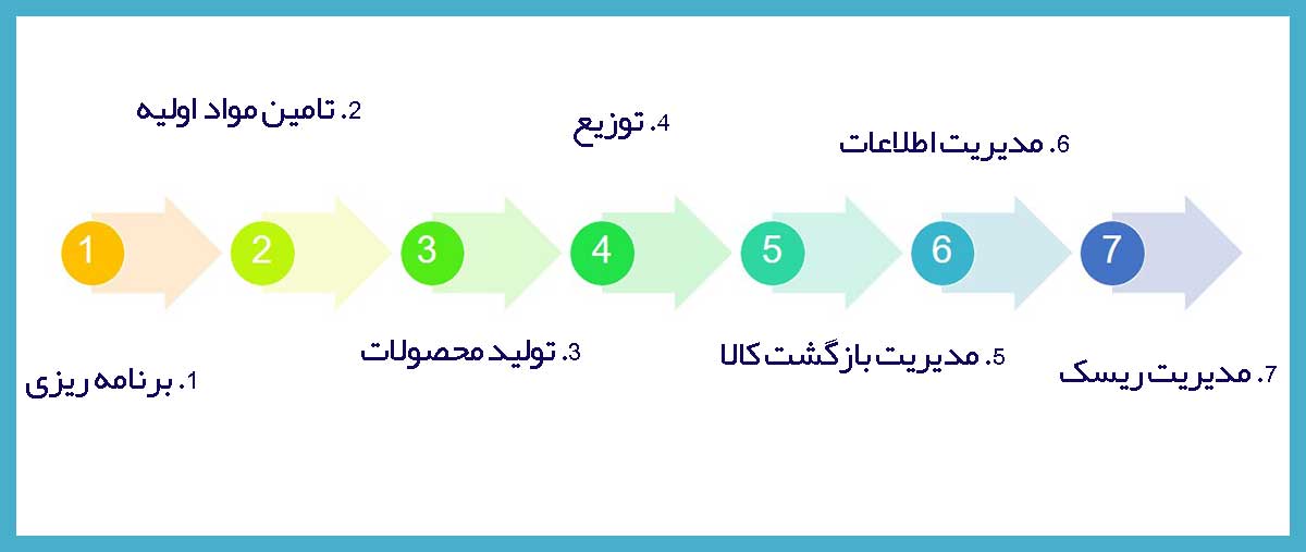 فرایندهای scm