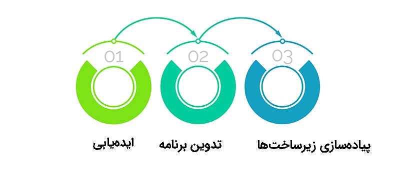 مراحل گام به گام راه اندازی کسب و کار