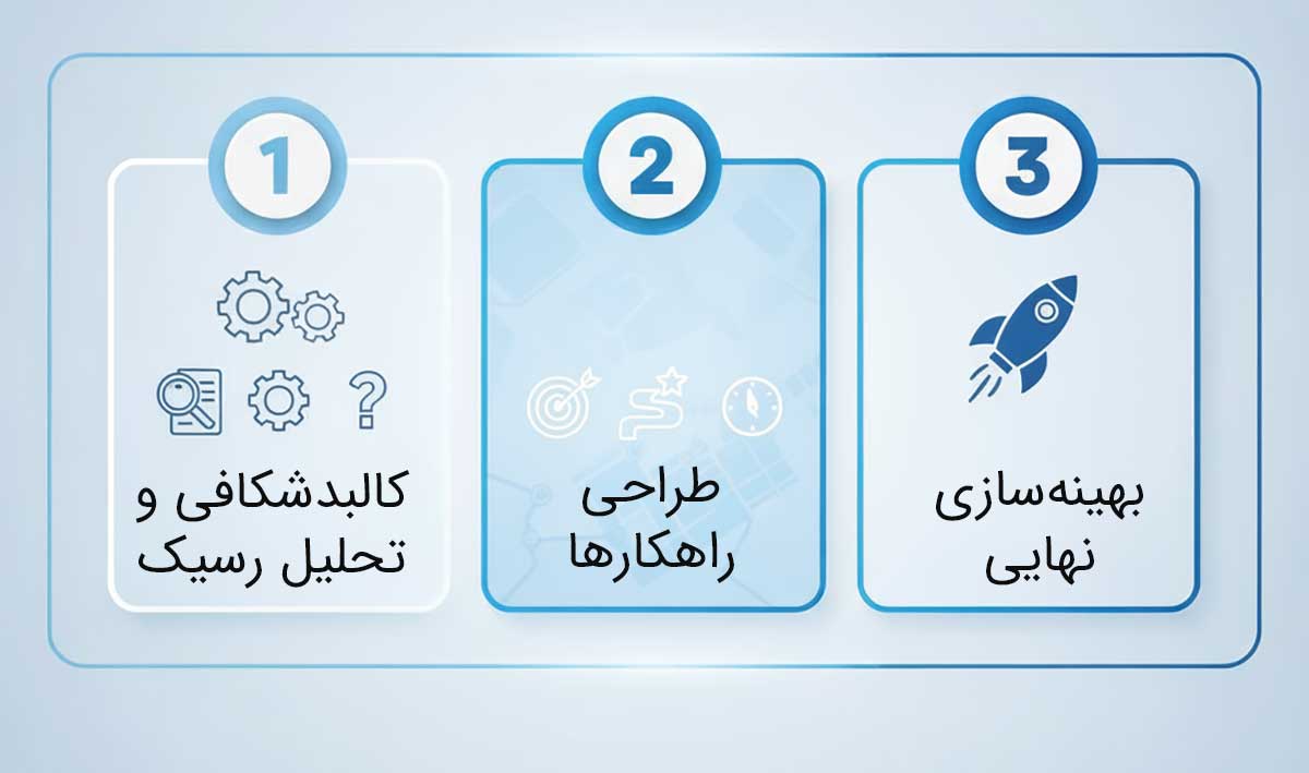 فرایند مشاوره برای راه اندازی کسب و کار