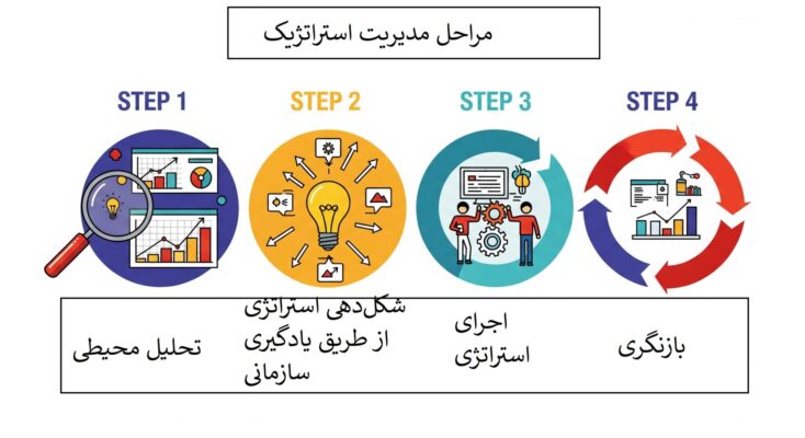 مراحل مدیریت استراتژیک با رویکردی نوین