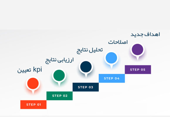 فرایند ارزیابی استراتژی