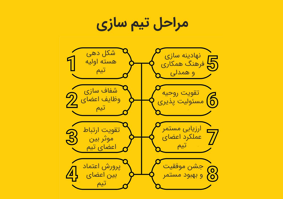 مراحل تیم سازی