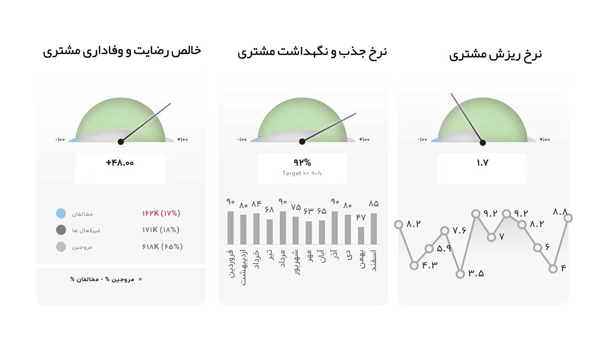 نمونه شاخص کلیدی عخخملکردی در بازاریابی