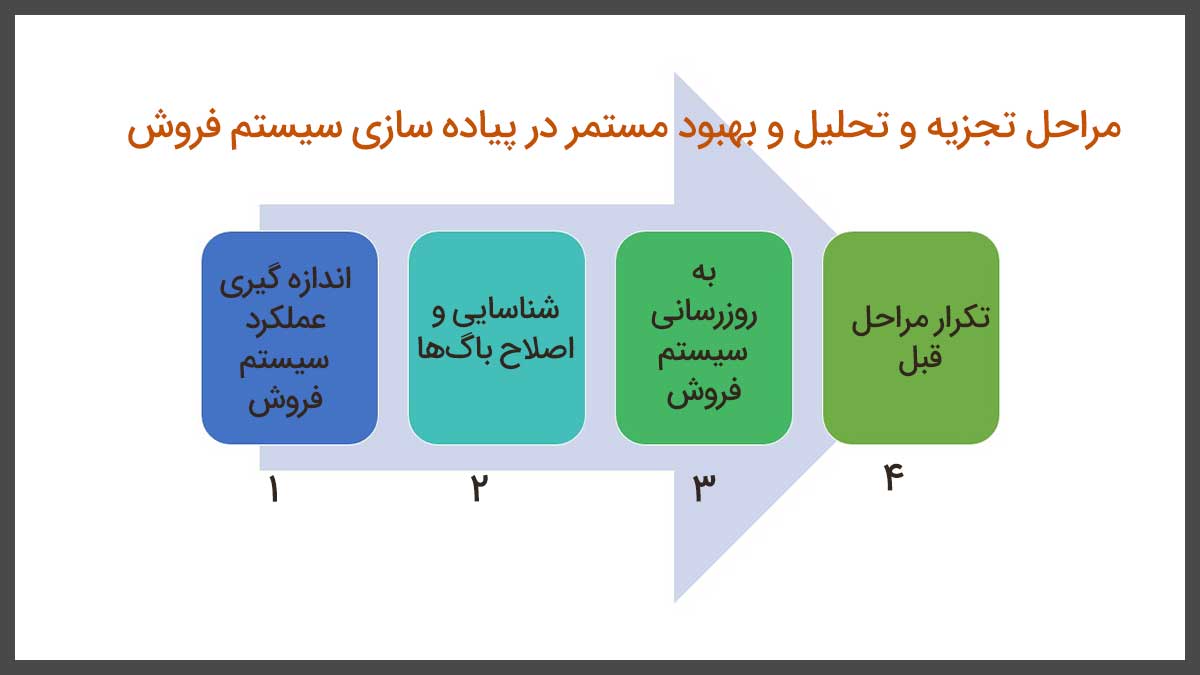 مراحل تجزیه و تحلیل در سیستم سازی فروش