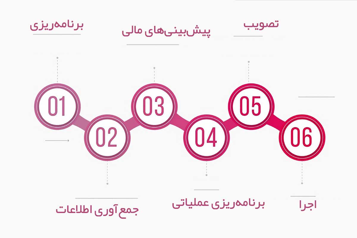 مراحل بودجه بندی