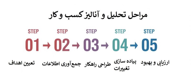 مراحل آنالیز کسب و کار