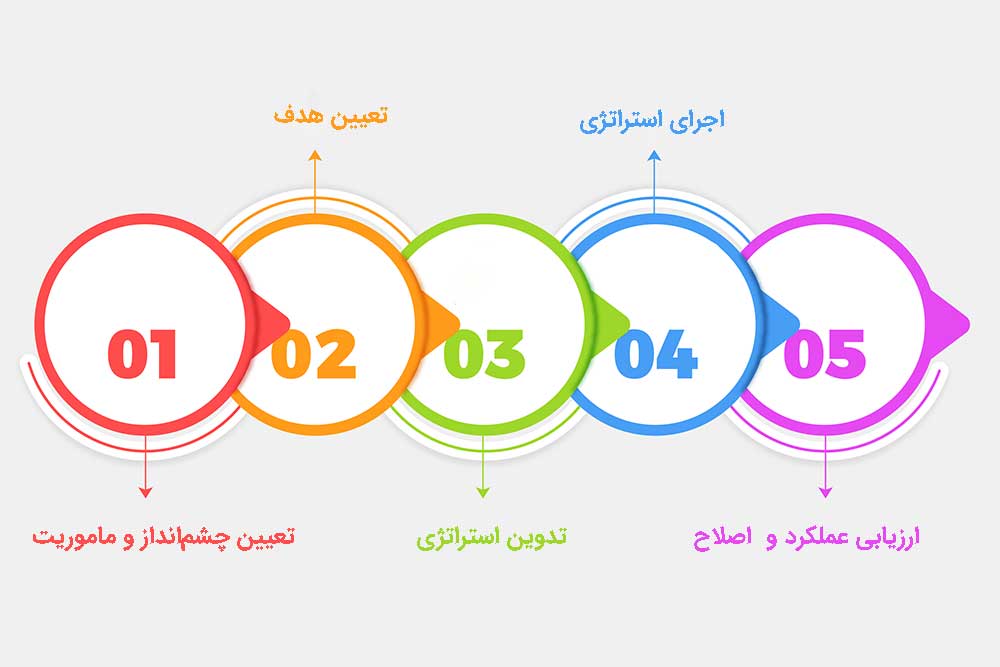 مراحل تدوین استراتژی برای کسب و کار