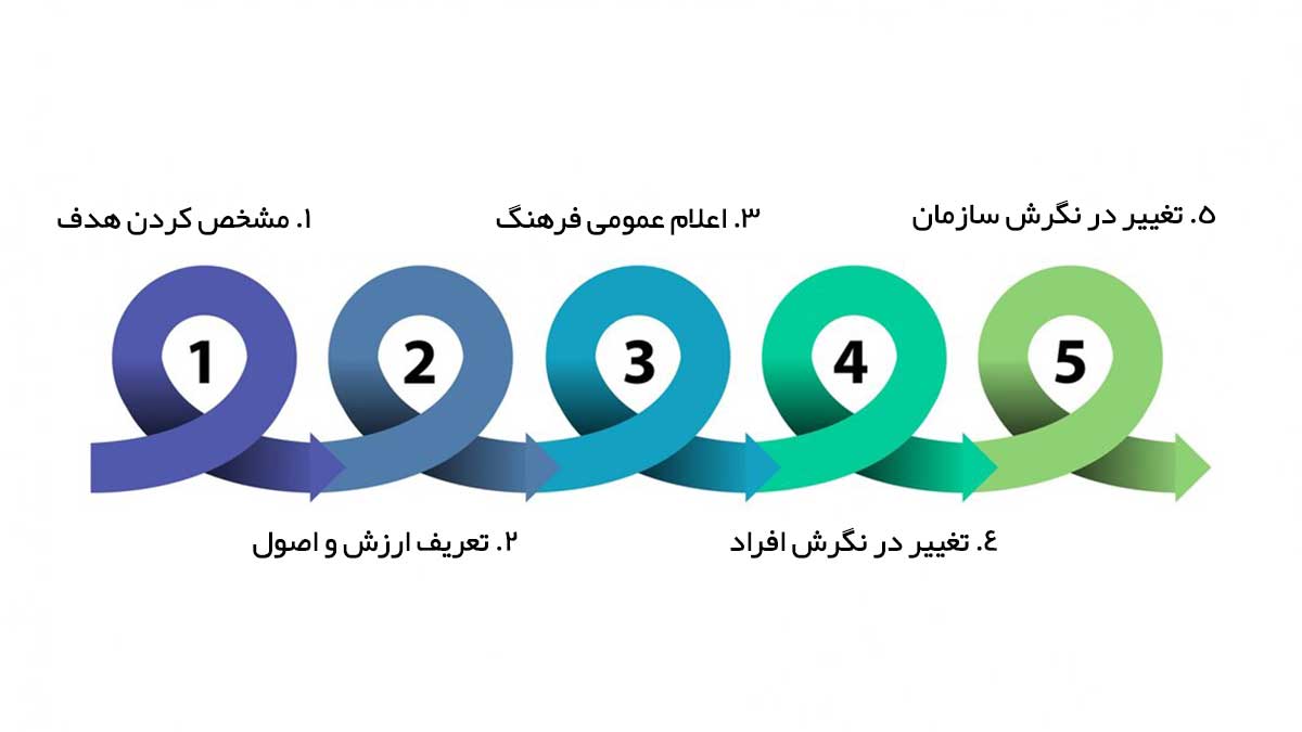 مراحل ایجاد فرهنگ سازمانی