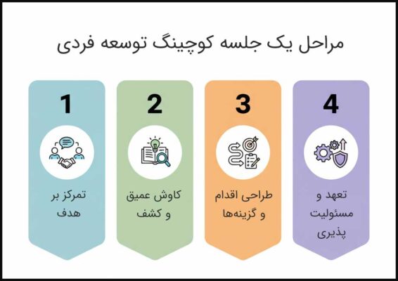 مراحل یک جلسه کوچینگ توسعه فردی