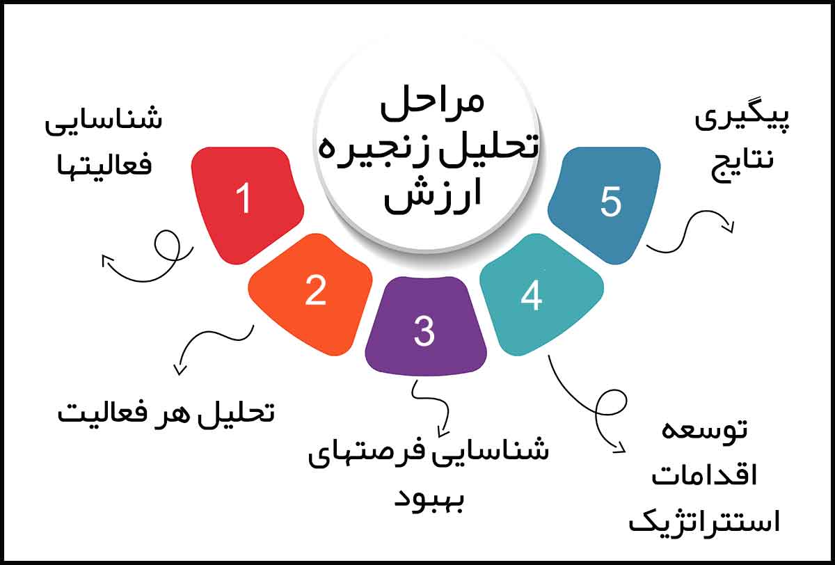 مراحل تجزیه و تحلیل زنجیره خلق ارزش