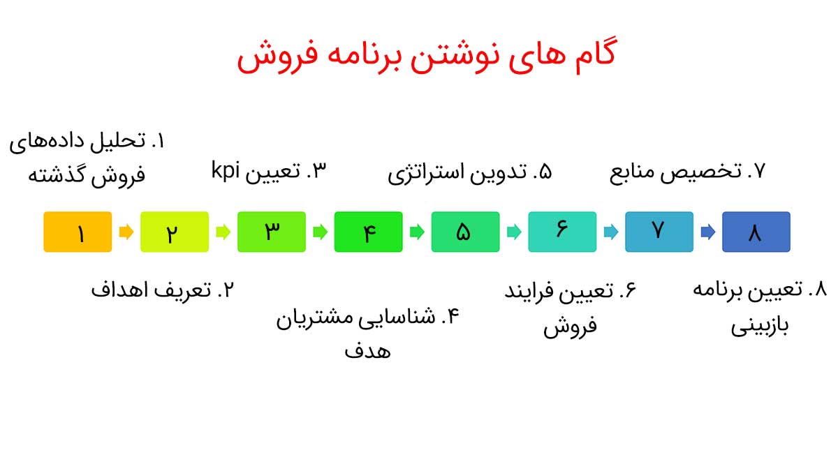 مراحل برنامه ریزی برای فروش