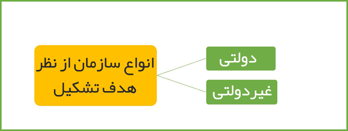 انواع سازمان از نظر هدف تشکیل