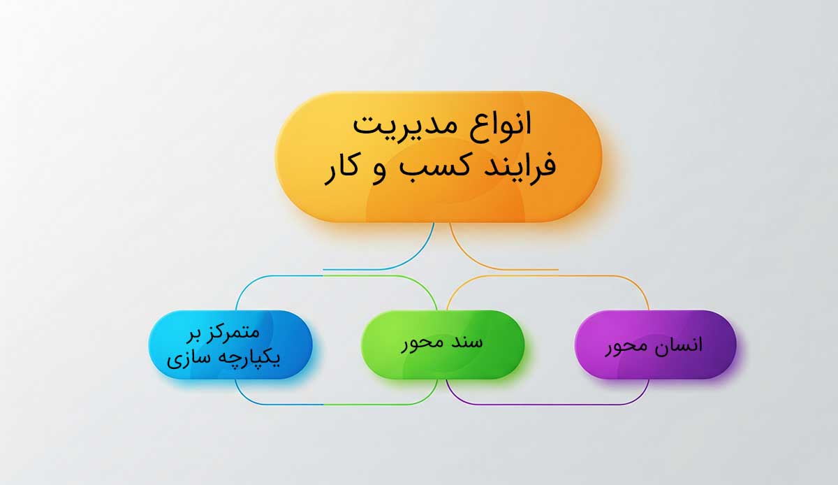 انواع مدیریت فرایند کسب و کار