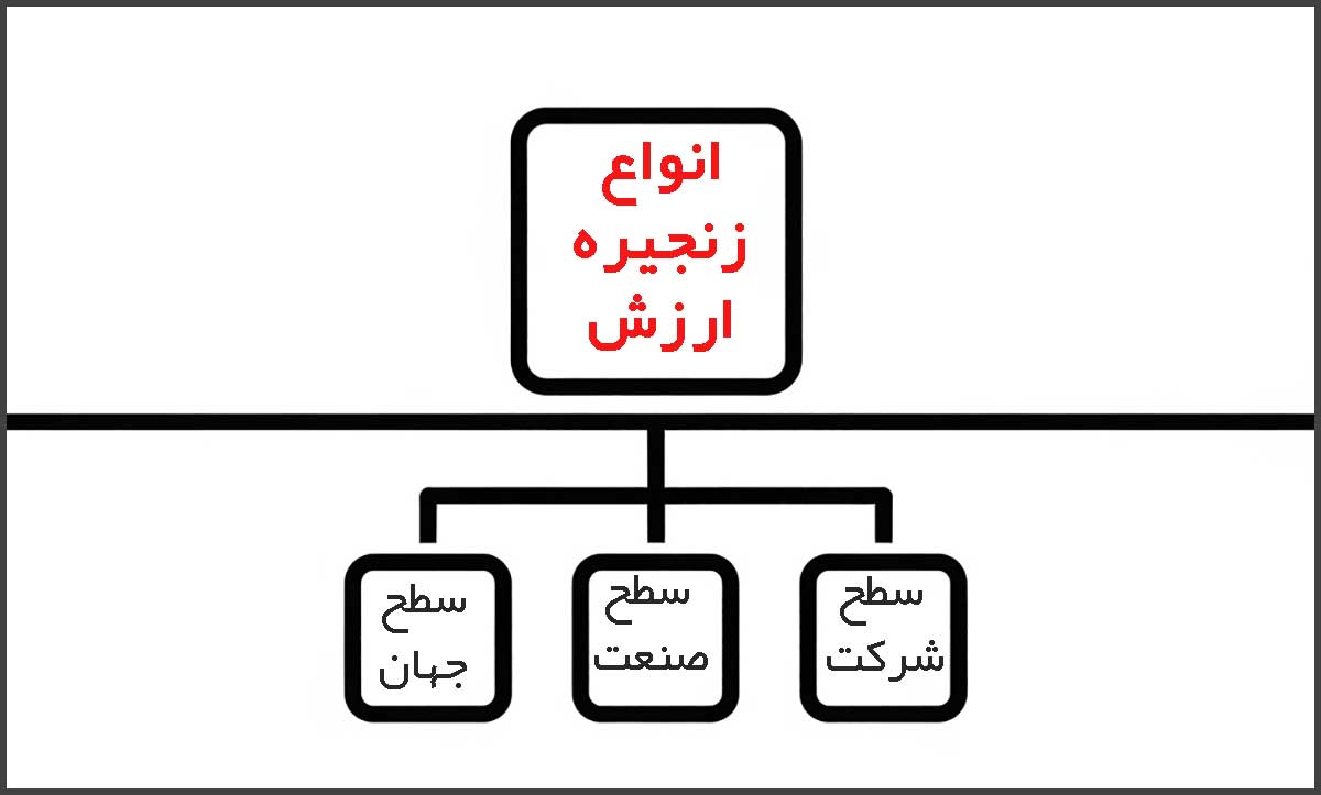 انواع زنجیره ارزش