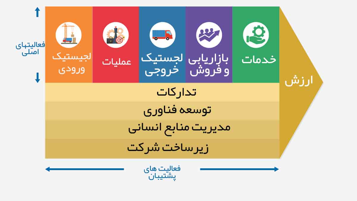 فعالیت ها در مدل زنجیره ارزش مایکل پورتر